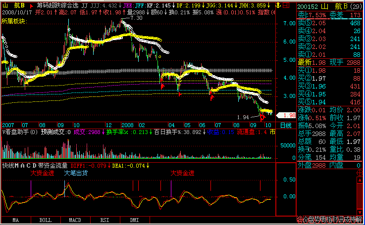 快线ｍａｃｄ带资金流量