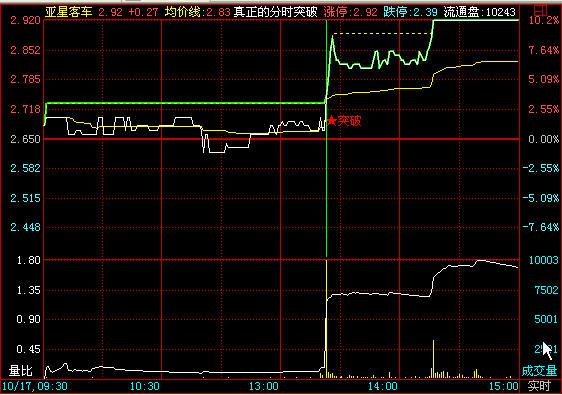 真正的分时突破