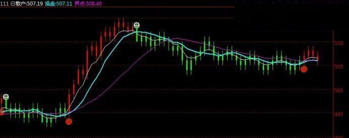 现货均线技术指标（均线组合）主图