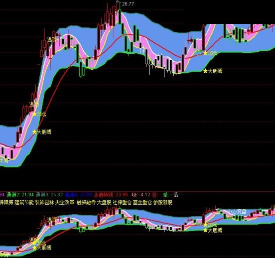 自用的通达信薛斯通道指标源码