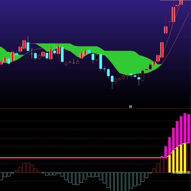 分享通达信macd超级指标公式源码优化 含使用介绍