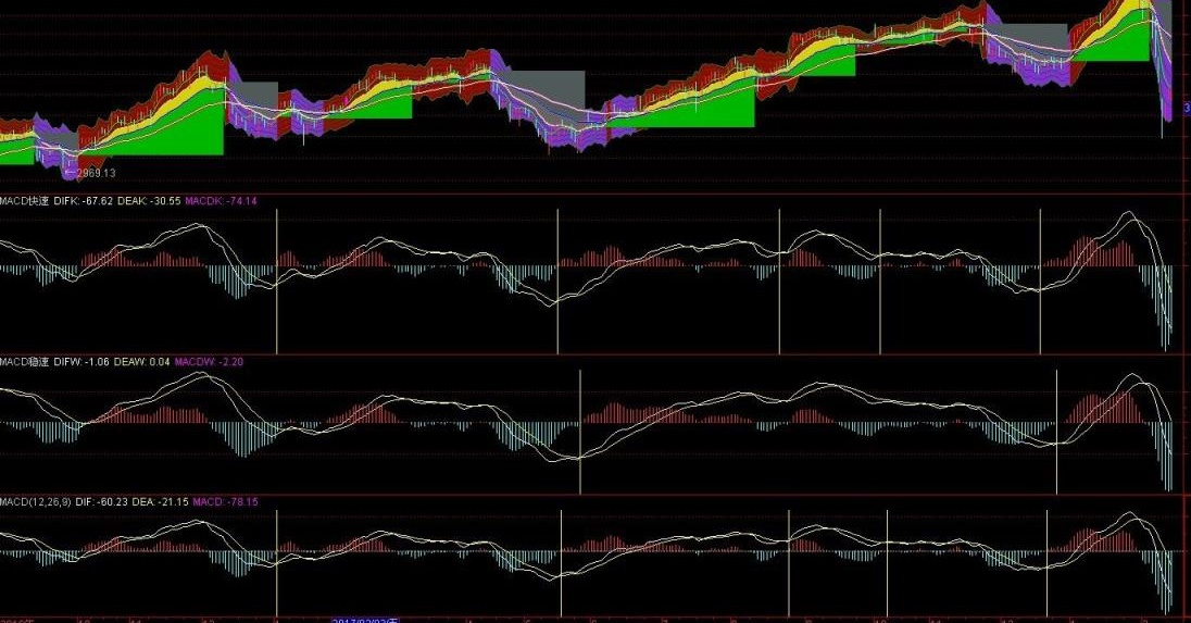 macd 快速 稳速 标准 （指标 副图 通达信 贴图）首发