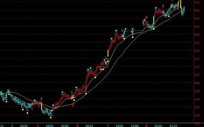 现货趋势跟踪指标之（指导线）主图