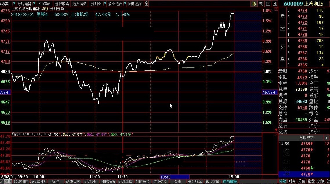 送大智慧分时图看盘公式－－分时走势