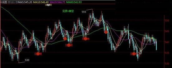 现货技术指标源码（波段之星）主图