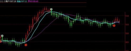 现货均线技术指标（均线组合）主图