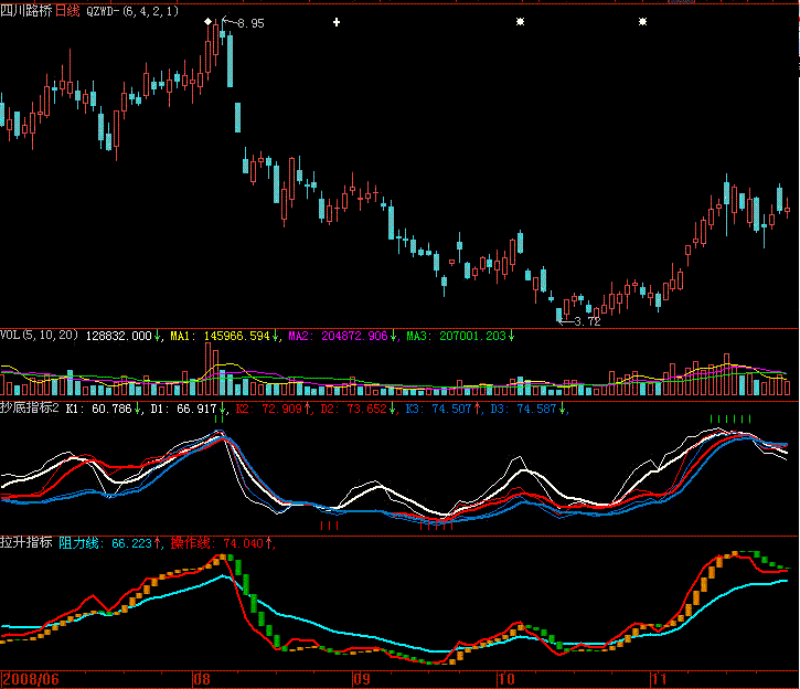 [大智慧l2飞狐股票公式解密]抄底指标 拉升指标