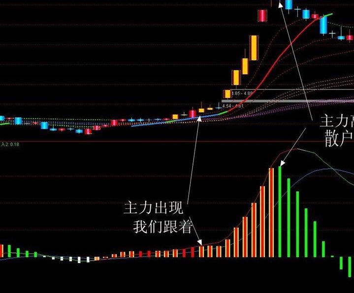 能够看清趋势洞察主力行为的macd－－-macd看透主力