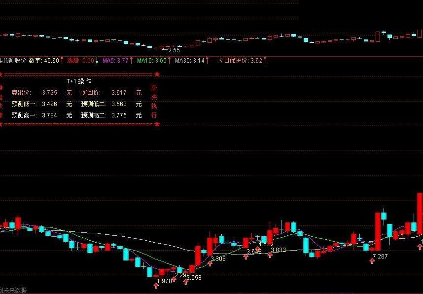 精准预测股价变化，当天的买卖出神入化！