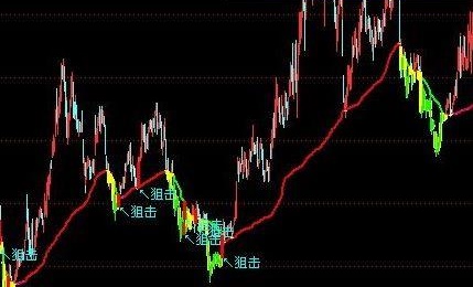 私募操盘手内部专用指标：内部操盘