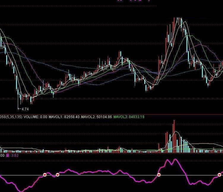 私募操盘专用内部量能指标（副图）