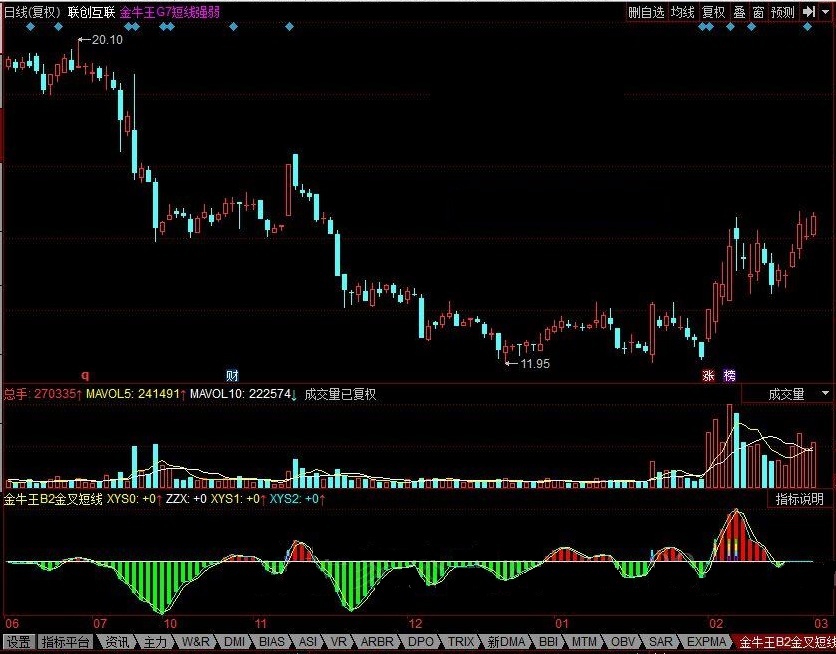 金牛王b2金叉短线
