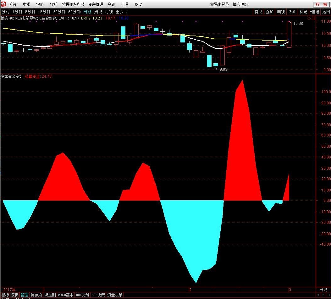 庄家资金变红（源码 副图/选股/预警 通达信 贴图）