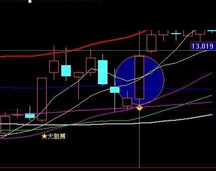 实战成功率高的战法——挖坑藏金（原创源码、大智慧通达信通用）