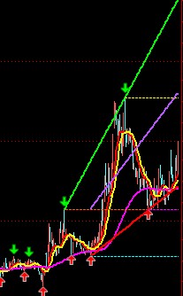 经典的庖丁解牛通达信主图指标