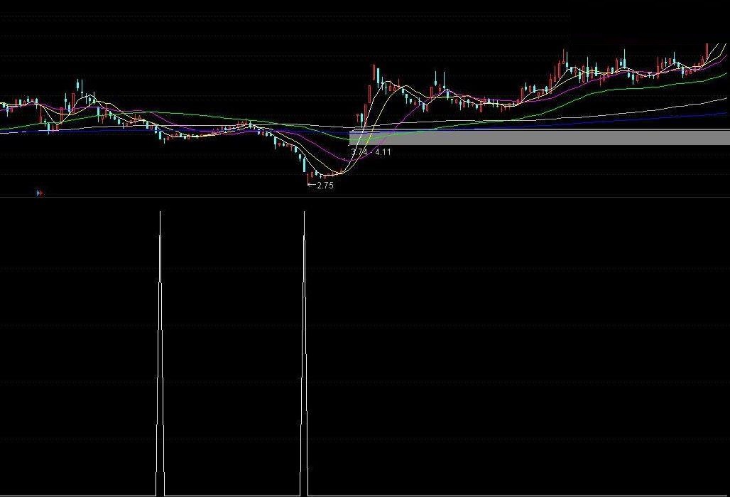 阶段性低点，准确度还不错的指标