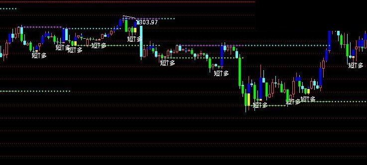 短线狙击手之轻松买点指标