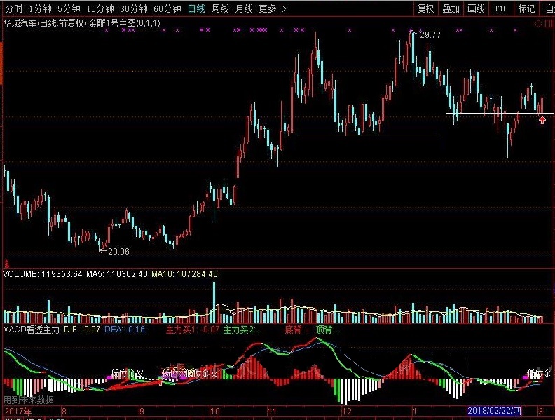 macd看透主力 转载和谐完全加密通达信指标！