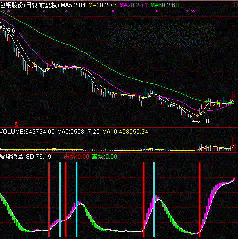 [大智慧l2飞狐通达信公式解密]进场离场--波段绝品指标