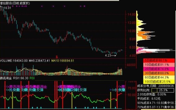 [通达信大智慧]激流淘金