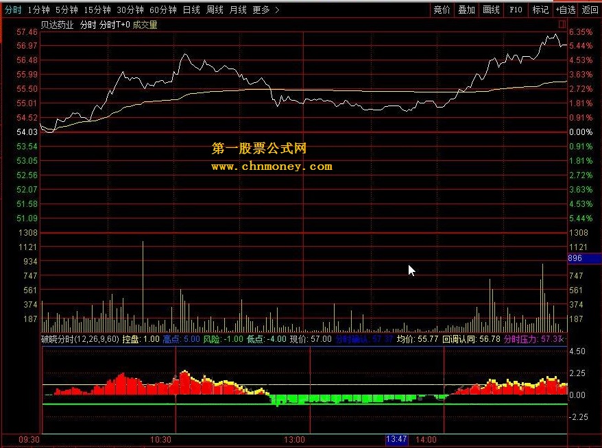 破晓分时