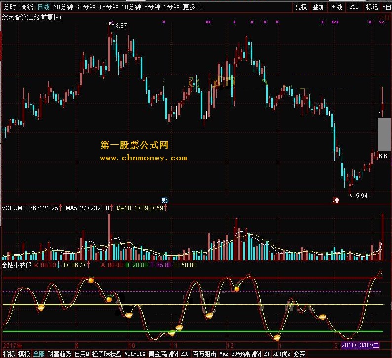 金钻小波段 转载和谐完全加密通达信指标！