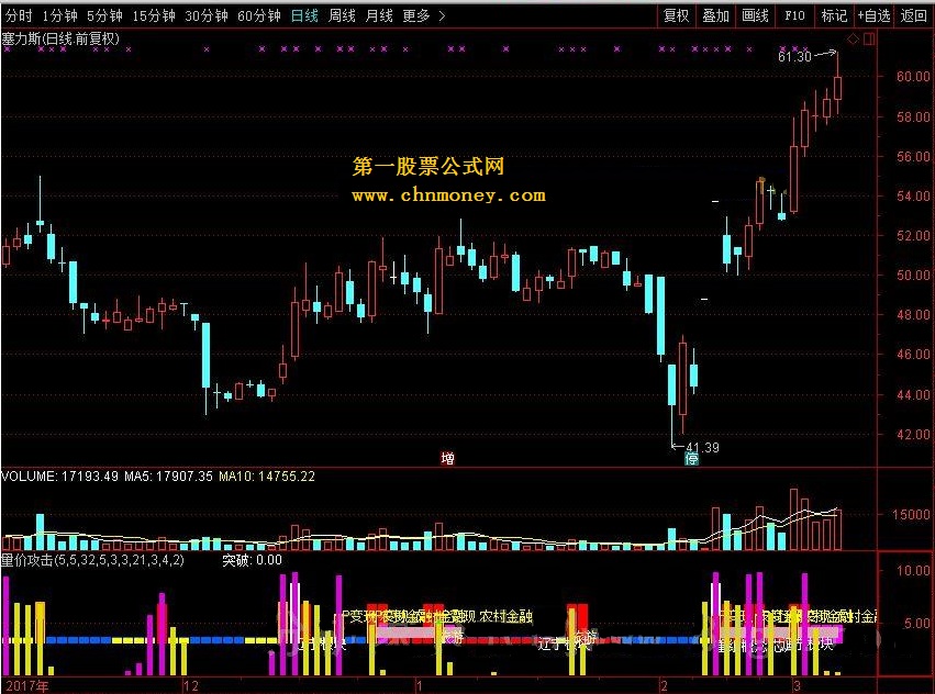 量价攻击 转载和谐完全加密通达信指标！