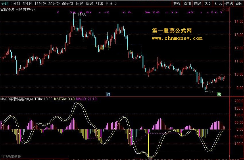 macd平滑背离 转载和谐完全加密通达信指标！