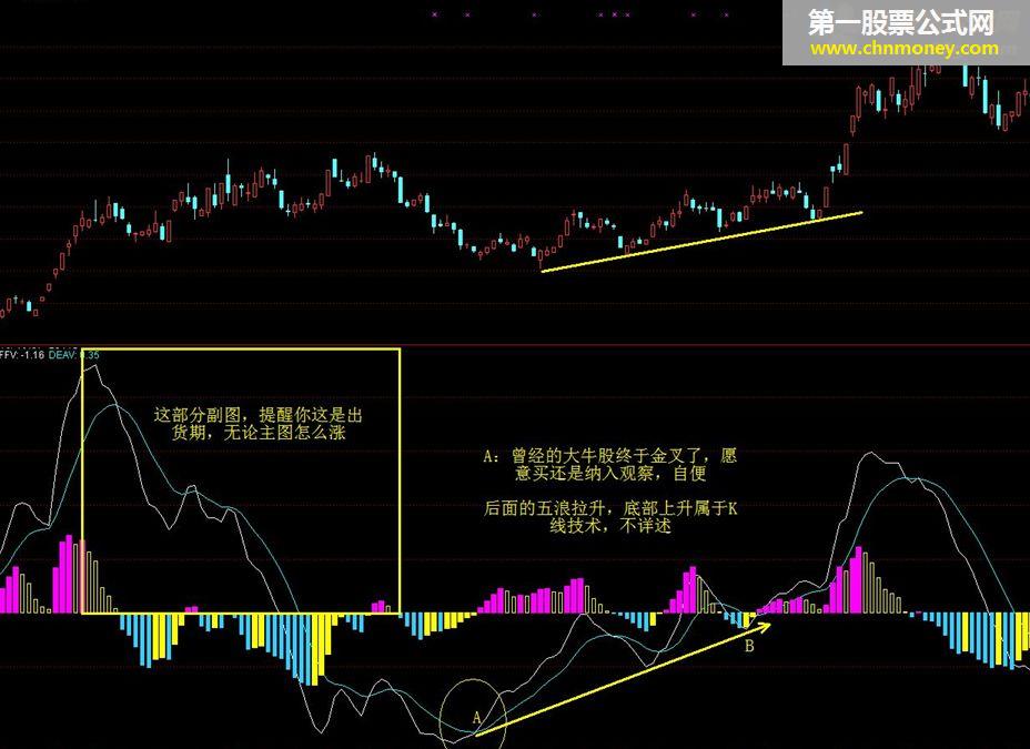 先人一步 一目了然抄牛股——成交量转换为macd格式的指标