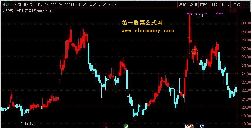 强弱区间 转载和谐完全加密通达信指标！