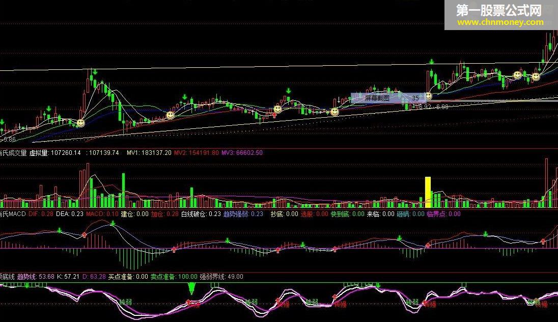 使用多年经过实战的好指标——顶底线