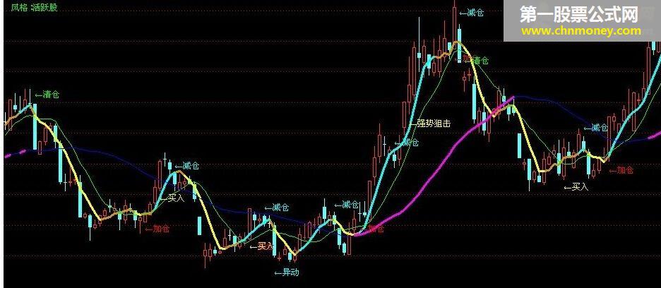 绝密透露：短线操盘指标