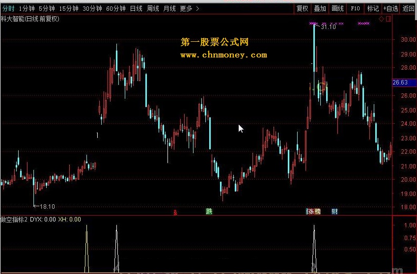 做空指标 转载和谐完全加密通达信指标！