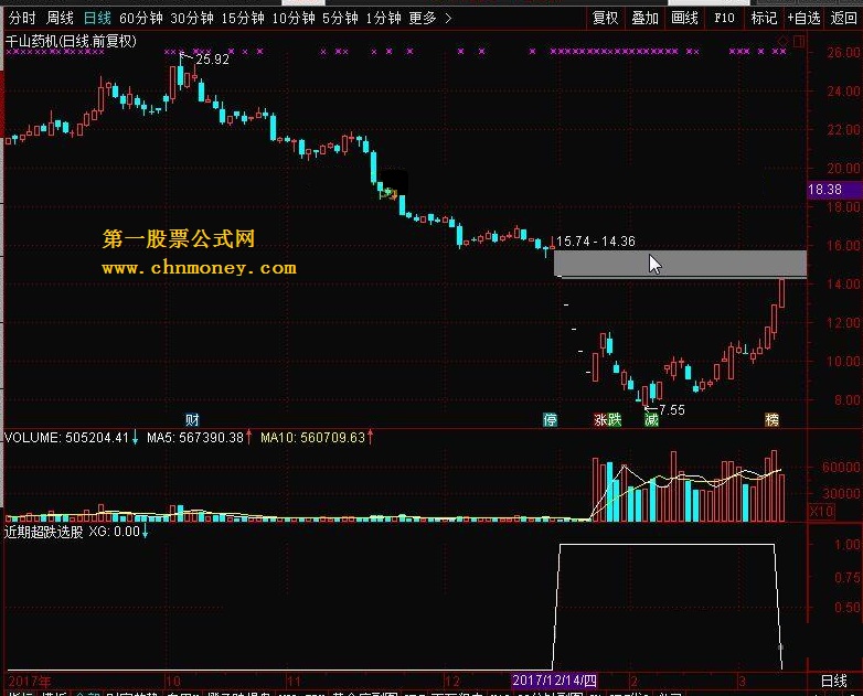 收获2个涨停板分享一个近其超跌选股指标：近期超跌选股