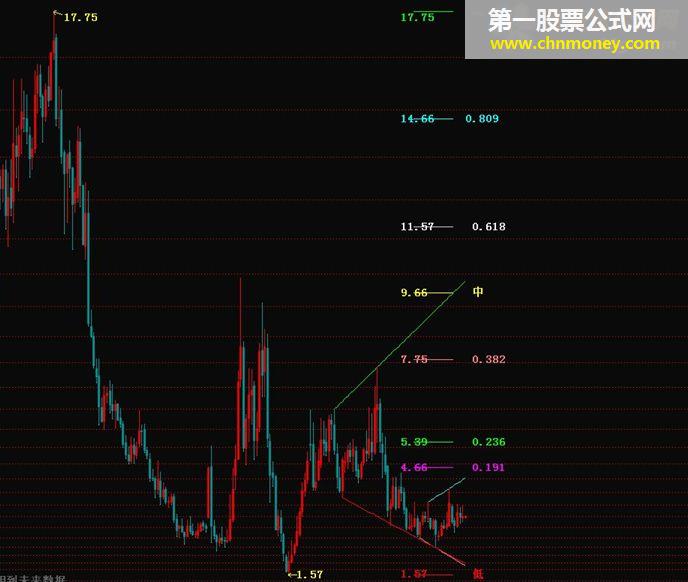 可以调整的显示价位的黄金分割主图指标