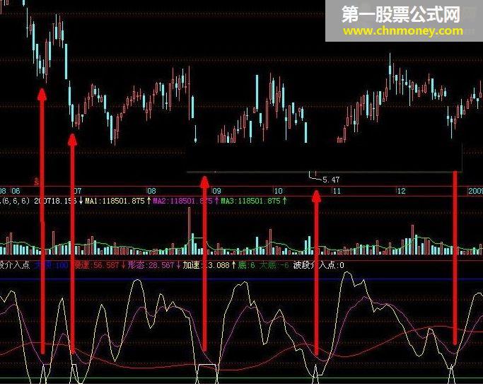 波段介入点 一个简单而准确得让你惊讶的公式