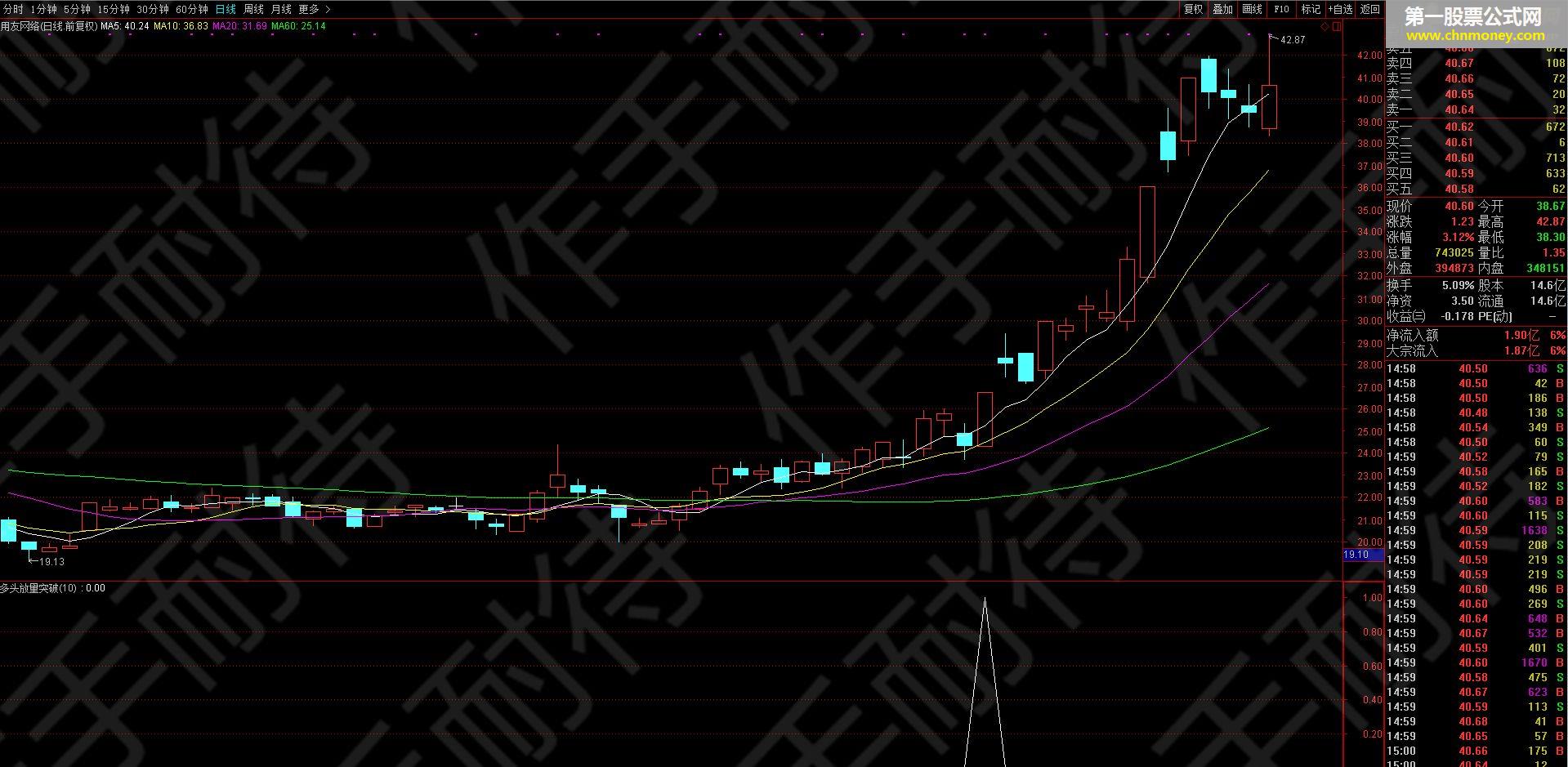 作手耐待：放量突破选股指标 /源码 贴图 说明