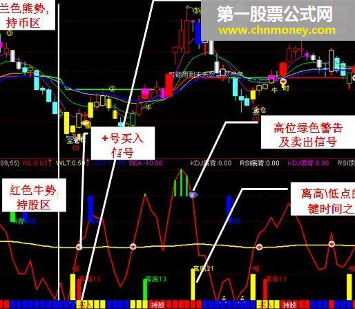 五里头8号通达信版本 牛熊波段一目的了然