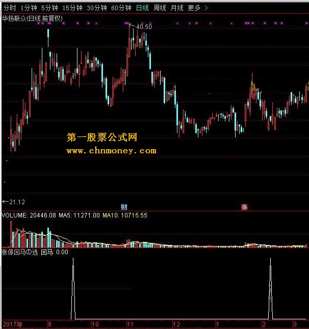 涨停回马③选 转载和谐完全加密通达信指标！