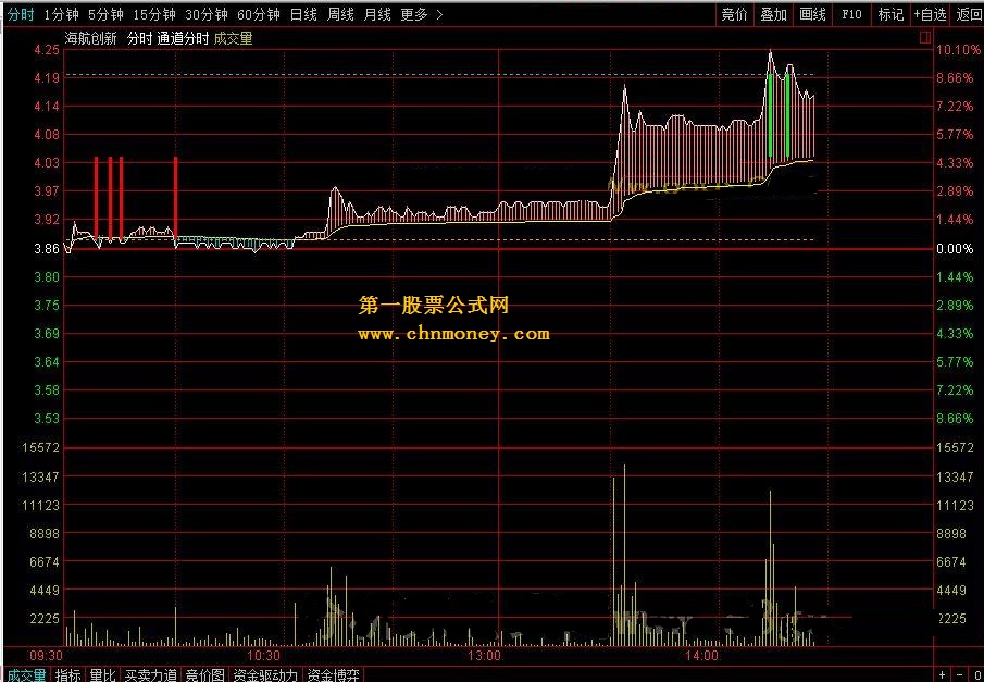 通道分时 转载和谐完全加密通达信指标！