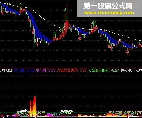 一个无论熊市牛市都稳操胜券的指标 无未来