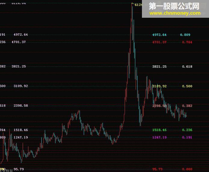 通达信双向黄金分割指标