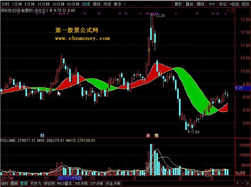 多空王 转载和谐完全加密通达信指标！