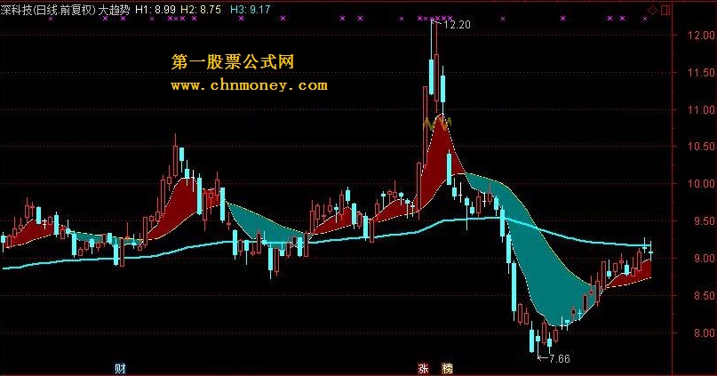 大趋势 转载和谐完全加密通达信指标！