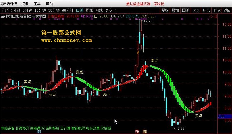 买卖主图 转载和谐完全加密通达信指标！