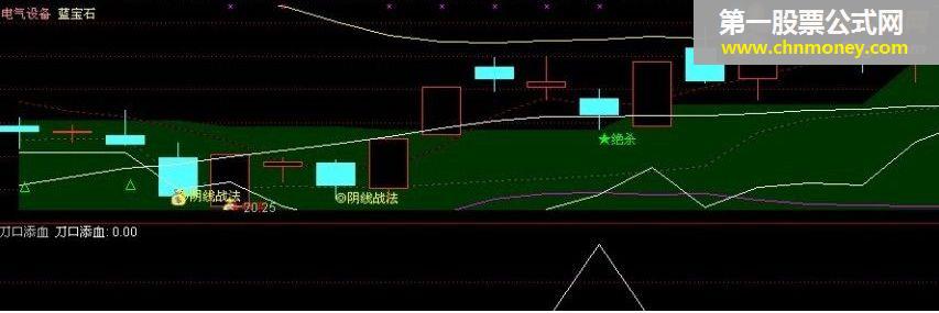 通达信刀口舔血指标 成功率还需验证