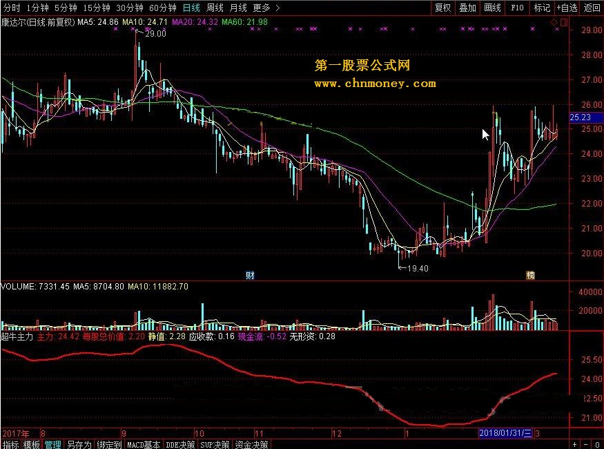 超牛主力 监测主力资金 转载和谐完全加密通达信指标！