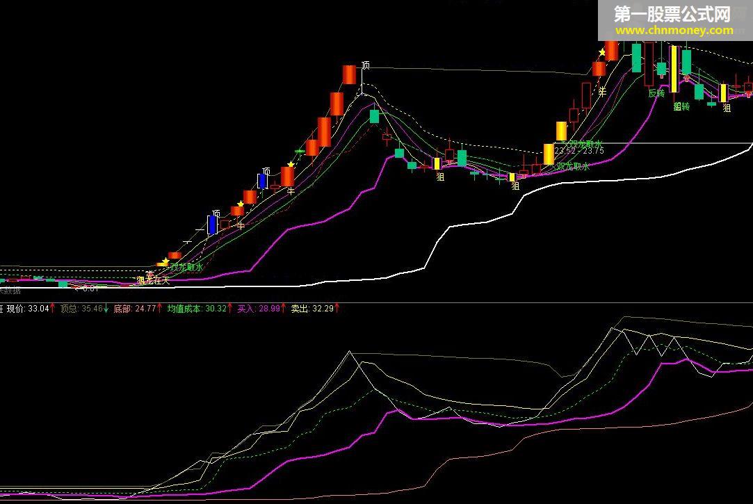 通达信筹码按部就班指标公式