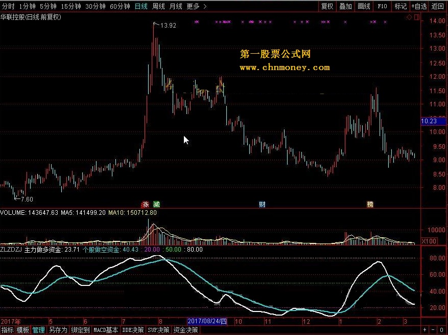 主力做多资金 转载和谐完全加密通达信指标！