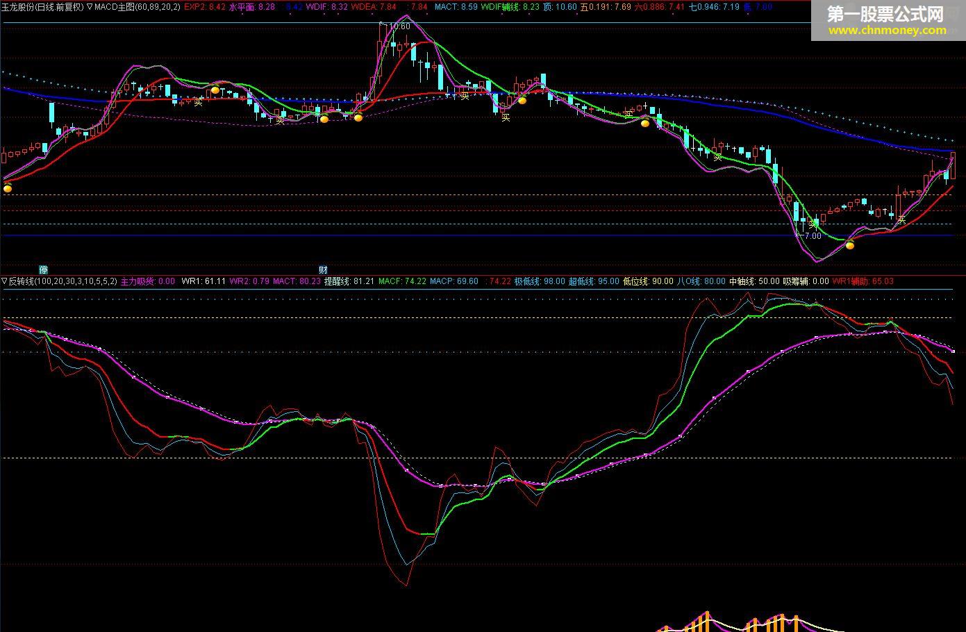 macd主图 （源码 主图 通达信贴图 ）应同学要求特发